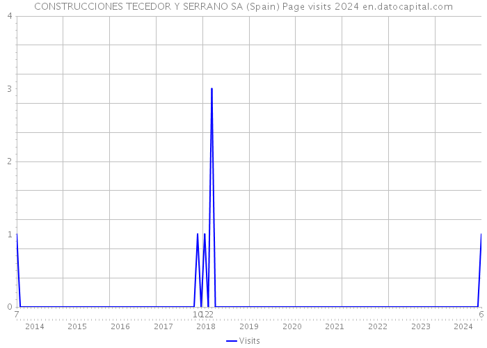 CONSTRUCCIONES TECEDOR Y SERRANO SA (Spain) Page visits 2024 
