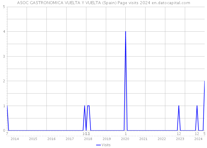 ASOC GASTRONOMICA VUELTA Y VUELTA (Spain) Page visits 2024 