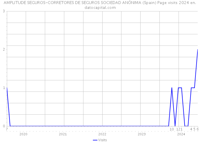 AMPLITUDE SEGUROS-CORRETORES DE SEGUROS SOCIEDAD ANÓNIMA (Spain) Page visits 2024 