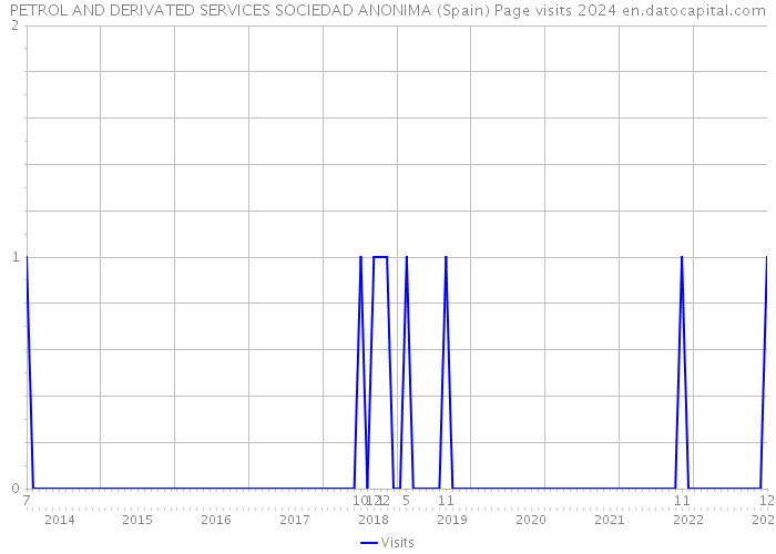 PETROL AND DERIVATED SERVICES SOCIEDAD ANONIMA (Spain) Page visits 2024 