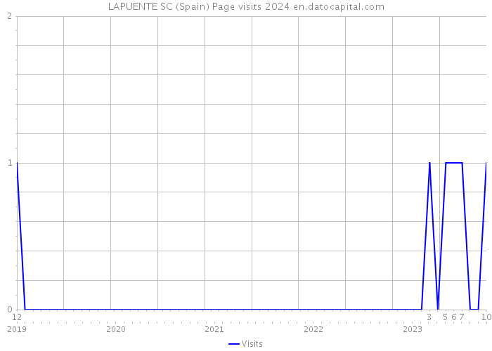 LAPUENTE SC (Spain) Page visits 2024 