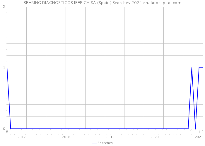 BEHRING DIAGNOSTICOS IBERICA SA (Spain) Searches 2024 