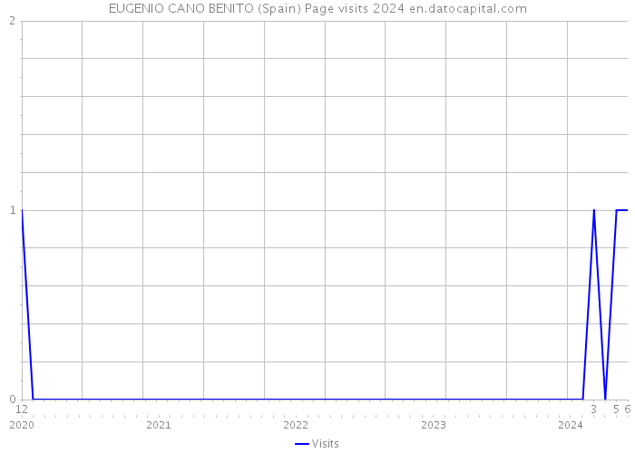 EUGENIO CANO BENITO (Spain) Page visits 2024 