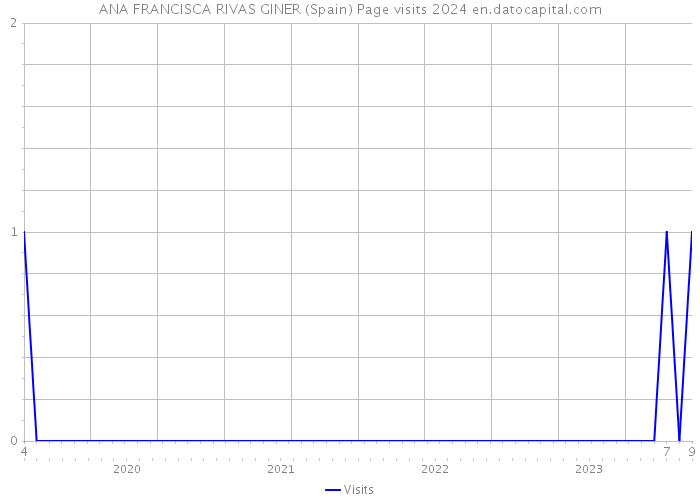 ANA FRANCISCA RIVAS GINER (Spain) Page visits 2024 