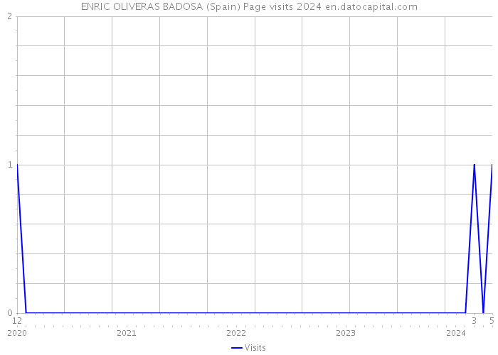 ENRIC OLIVERAS BADOSA (Spain) Page visits 2024 