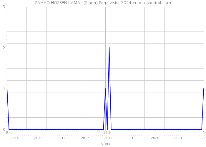 SAMAD HOSSEN KAMAL (Spain) Page visits 2024 