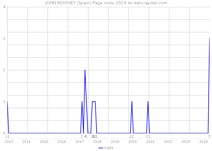 JOHN MOONEY (Spain) Page visits 2024 