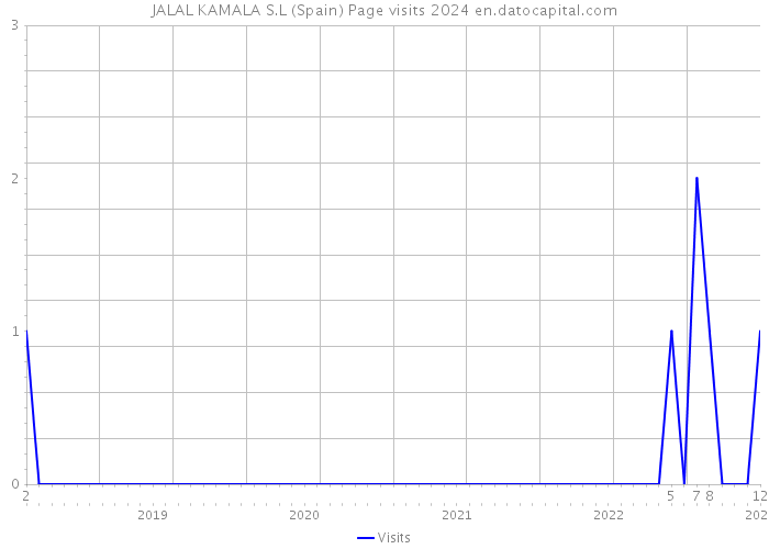 JALAL KAMALA S.L (Spain) Page visits 2024 