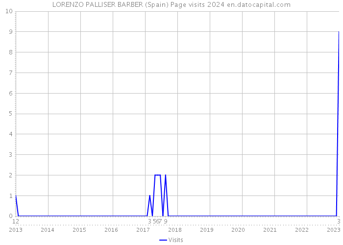 LORENZO PALLISER BARBER (Spain) Page visits 2024 