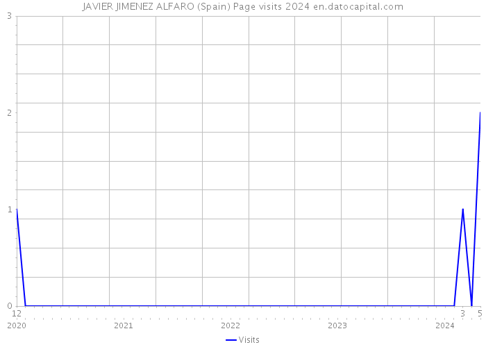 JAVIER JIMENEZ ALFARO (Spain) Page visits 2024 