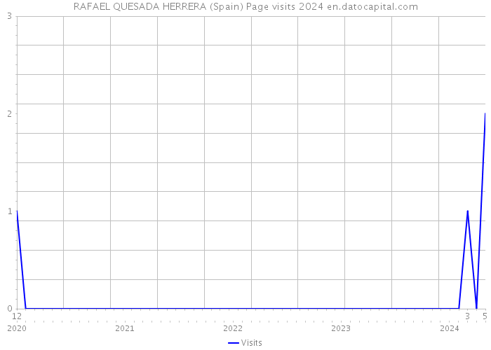RAFAEL QUESADA HERRERA (Spain) Page visits 2024 