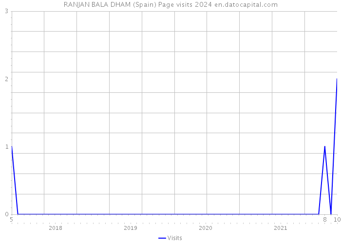 RANJAN BALA DHAM (Spain) Page visits 2024 