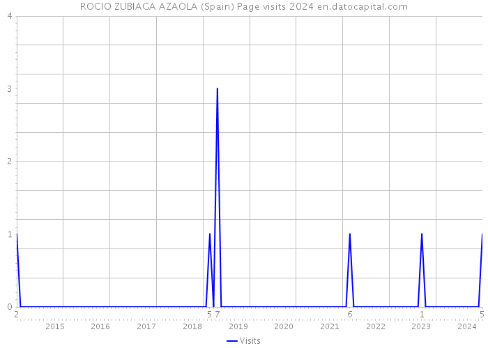 ROCIO ZUBIAGA AZAOLA (Spain) Page visits 2024 