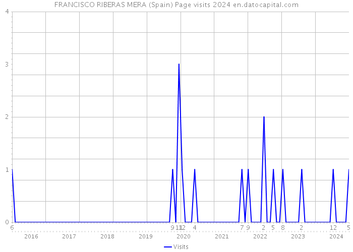 FRANCISCO RIBERAS MERA (Spain) Page visits 2024 