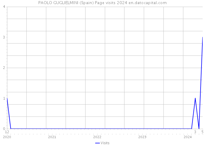 PAOLO GUGLIELMINI (Spain) Page visits 2024 