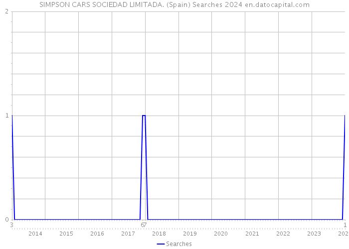 SIMPSON CARS SOCIEDAD LIMITADA. (Spain) Searches 2024 