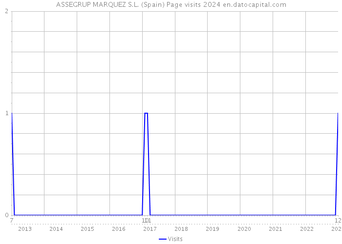 ASSEGRUP MARQUEZ S.L. (Spain) Page visits 2024 