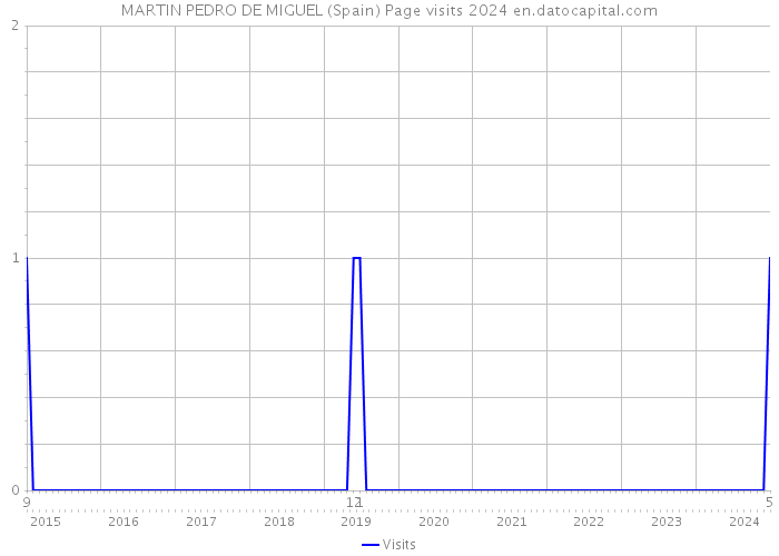 MARTIN PEDRO DE MIGUEL (Spain) Page visits 2024 