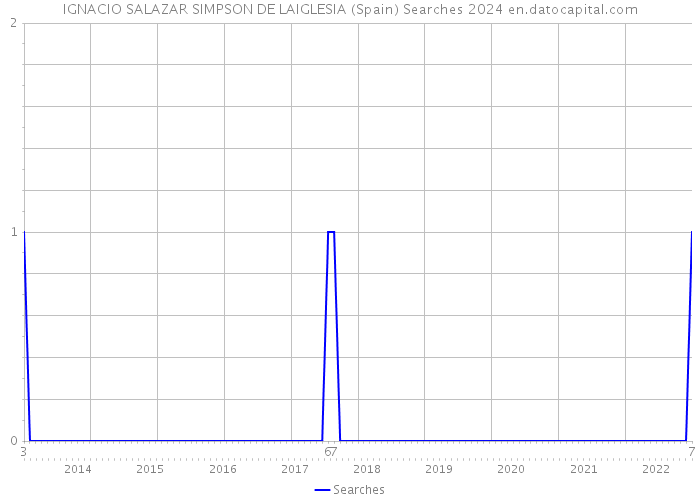 IGNACIO SALAZAR SIMPSON DE LAIGLESIA (Spain) Searches 2024 