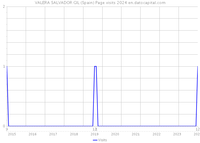 VALERA SALVADOR GIL (Spain) Page visits 2024 