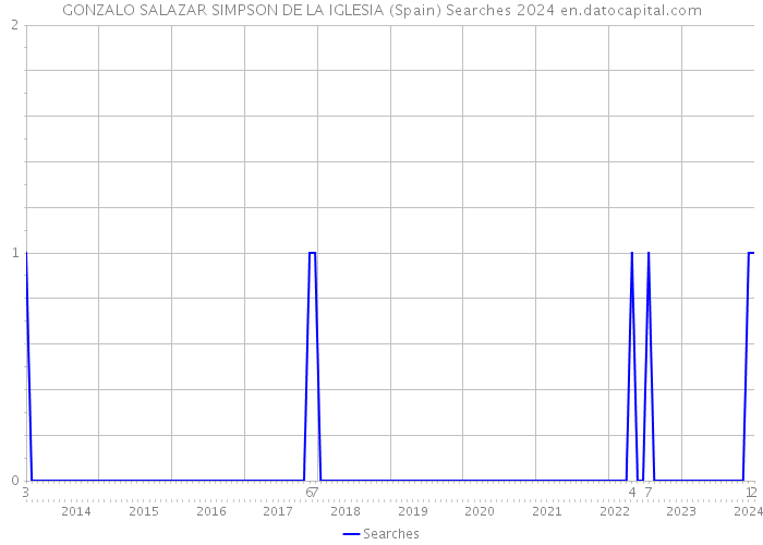 GONZALO SALAZAR SIMPSON DE LA IGLESIA (Spain) Searches 2024 