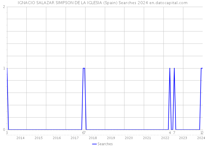 IGNACIO SALAZAR SIMPSON DE LA IGLESIA (Spain) Searches 2024 