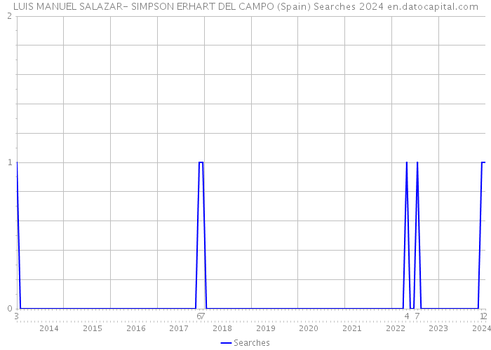 LUIS MANUEL SALAZAR- SIMPSON ERHART DEL CAMPO (Spain) Searches 2024 
