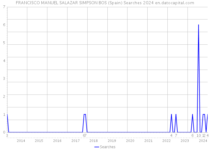 FRANCISCO MANUEL SALAZAR SIMPSON BOS (Spain) Searches 2024 