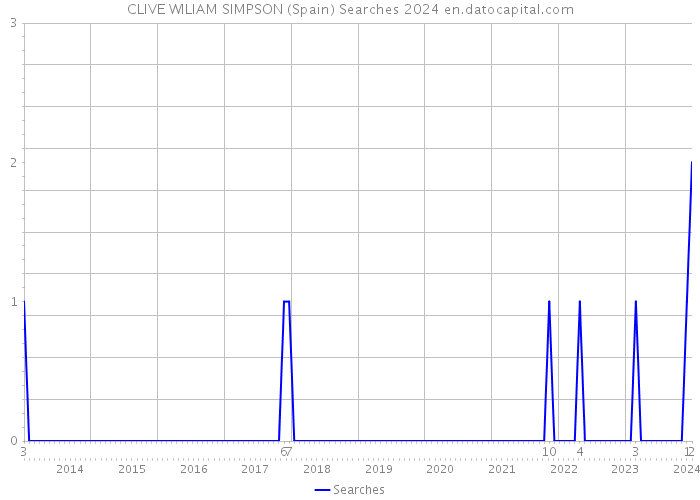 CLIVE WILIAM SIMPSON (Spain) Searches 2024 