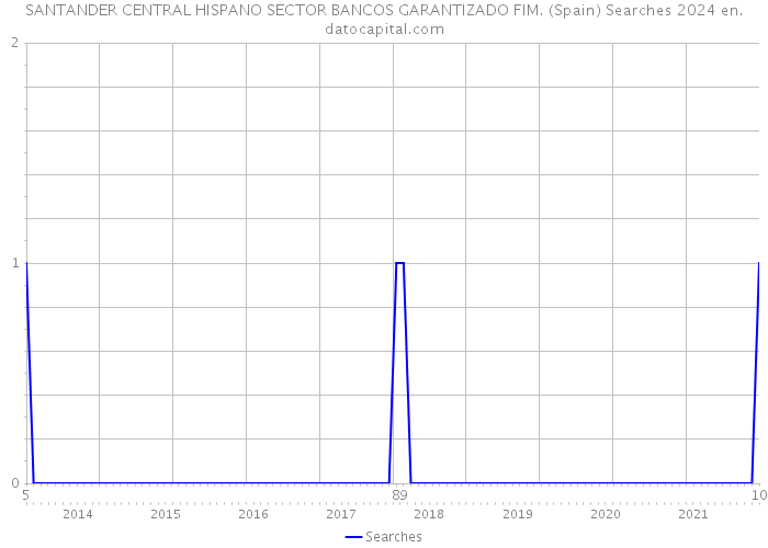 SANTANDER CENTRAL HISPANO SECTOR BANCOS GARANTIZADO FIM. (Spain) Searches 2024 