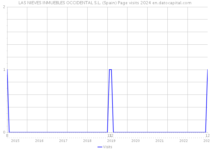 LAS NIEVES INMUEBLES OCCIDENTAL S.L. (Spain) Page visits 2024 