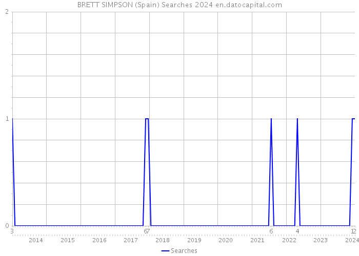 BRETT SIMPSON (Spain) Searches 2024 