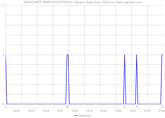 MARGARET SIMPSON PATRICIA (Spain) Searches 2024 
