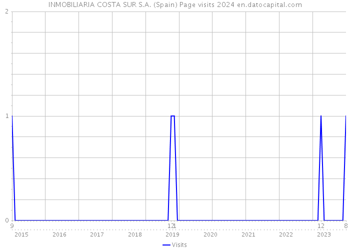 INMOBILIARIA COSTA SUR S.A. (Spain) Page visits 2024 