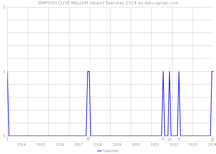 SIMPSON CLIVE WILLIAM (Spain) Searches 2024 