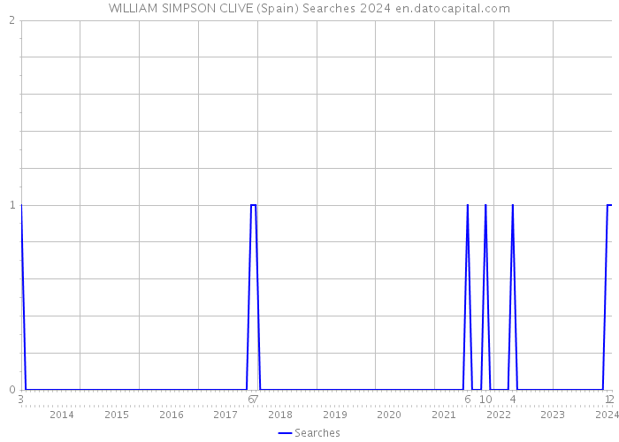 WILLIAM SIMPSON CLIVE (Spain) Searches 2024 