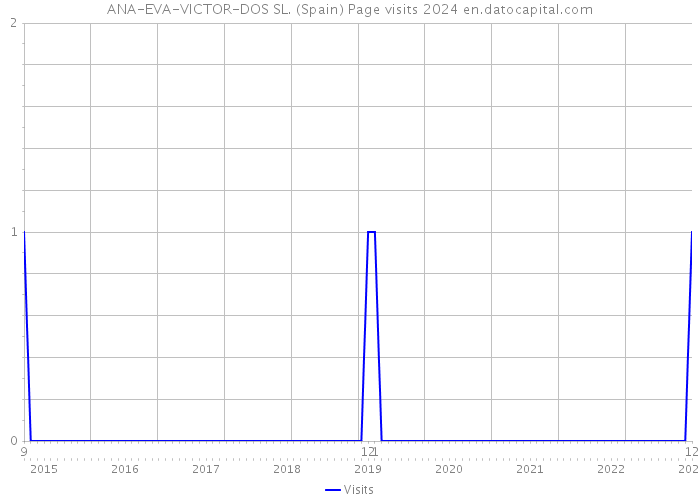 ANA-EVA-VICTOR-DOS SL. (Spain) Page visits 2024 