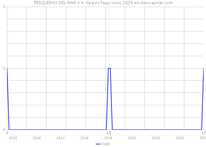 PESQUERAS DEL MAR S A (Spain) Page visits 2024 