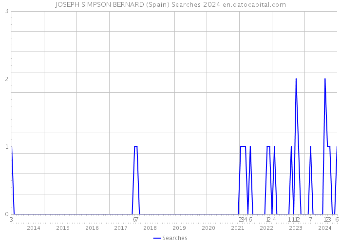 JOSEPH SIMPSON BERNARD (Spain) Searches 2024 