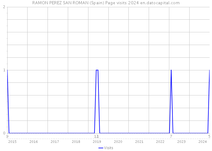 RAMON PEREZ SAN ROMAN (Spain) Page visits 2024 