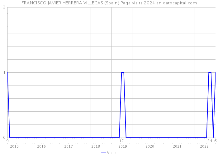 FRANCISCO JAVIER HERRERA VILLEGAS (Spain) Page visits 2024 