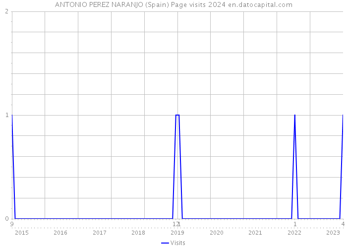 ANTONIO PEREZ NARANJO (Spain) Page visits 2024 