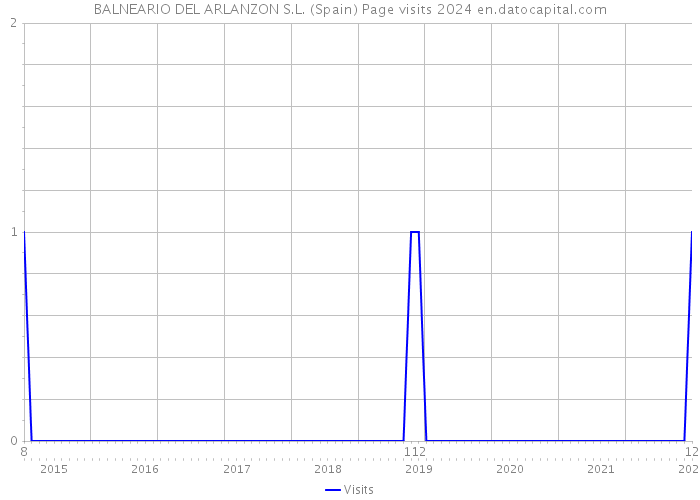 BALNEARIO DEL ARLANZON S.L. (Spain) Page visits 2024 