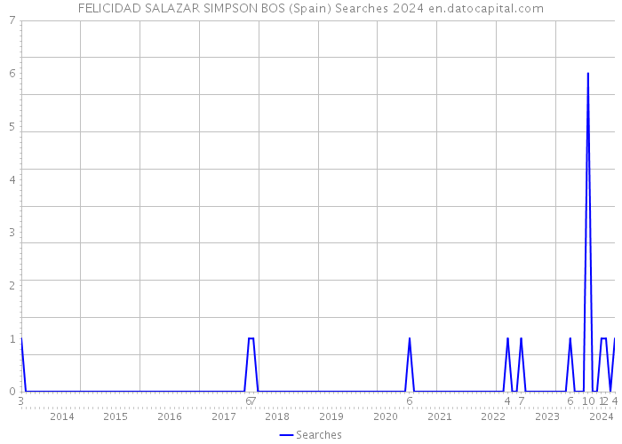 FELICIDAD SALAZAR SIMPSON BOS (Spain) Searches 2024 
