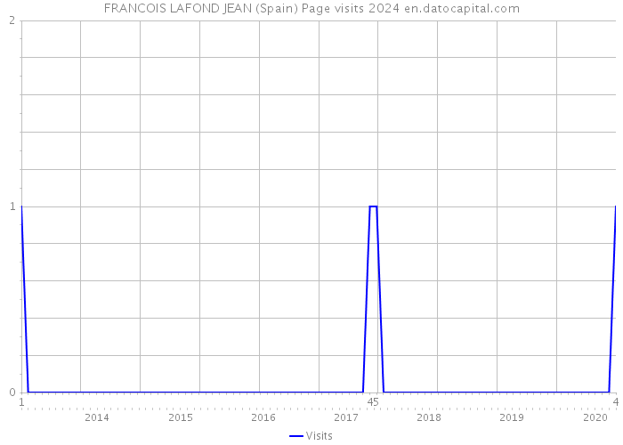 FRANCOIS LAFOND JEAN (Spain) Page visits 2024 