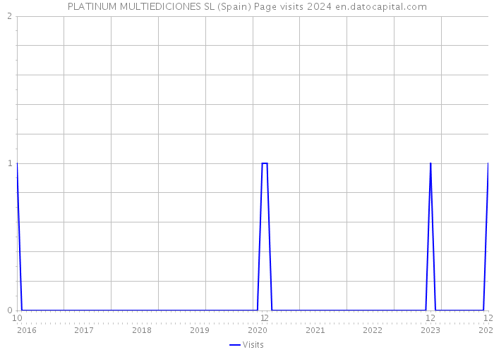 PLATINUM MULTIEDICIONES SL (Spain) Page visits 2024 