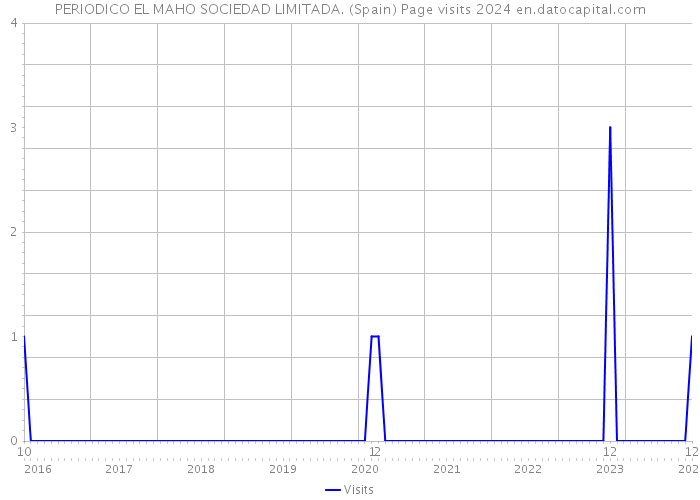 PERIODICO EL MAHO SOCIEDAD LIMITADA. (Spain) Page visits 2024 
