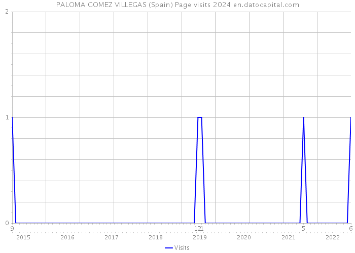 PALOMA GOMEZ VILLEGAS (Spain) Page visits 2024 