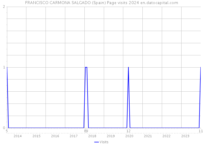 FRANCISCO CARMONA SALGADO (Spain) Page visits 2024 