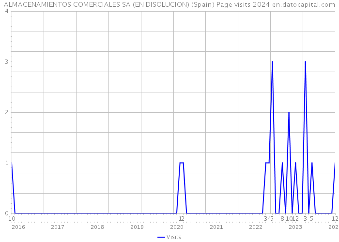 ALMACENAMIENTOS COMERCIALES SA (EN DISOLUCION) (Spain) Page visits 2024 